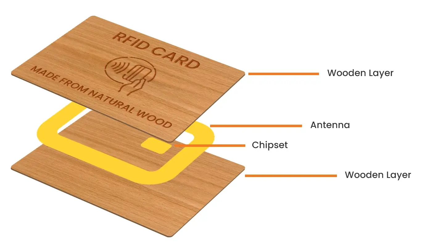 Wooden RFID Cards Diagram